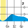 St. Michael tide chart for Sunday, June 2, 2024