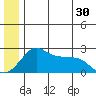 St. Michael tide chart for Sunday, June 30, 2024
