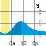 St. Michael tide chart for Monday, June 3, 2024