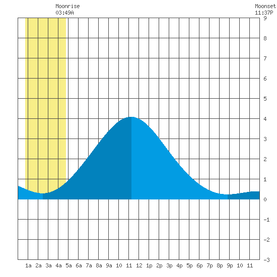 St. Michael tide chart for Tuesday, June 4, 2024