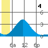 St. Michael tide chart for Tuesday, June 4, 2024