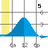 St. Michael tide chart for Wednesday, June 5, 2024