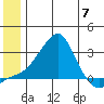 St. Michael tide chart for Friday, June 7, 2024