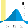 St. Michael tide chart for Saturday, June 8, 2024
