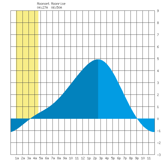 St. Michael tide chart for Sunday, June 9, 2024