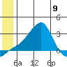 St. Michael tide chart for Sunday, June 9, 2024