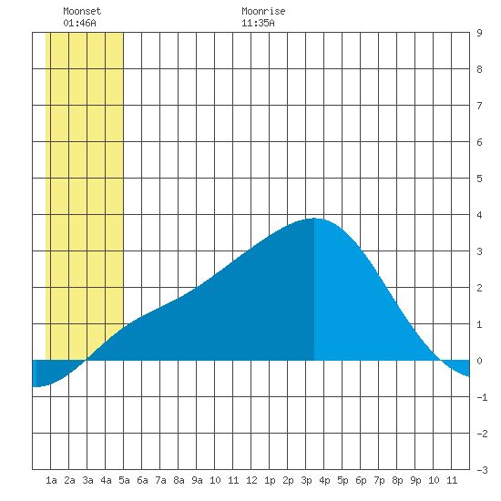 St. Michael tide chart for Wednesday, July 10, 2024