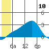 St. Michael tide chart for Wednesday, July 10, 2024