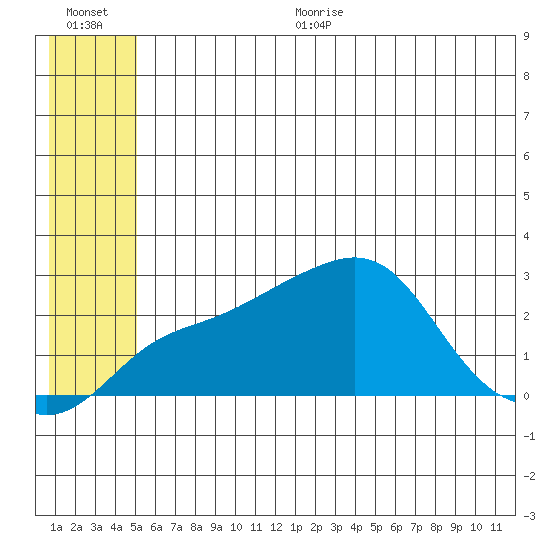 St. Michael tide chart for Thursday, July 11, 2024