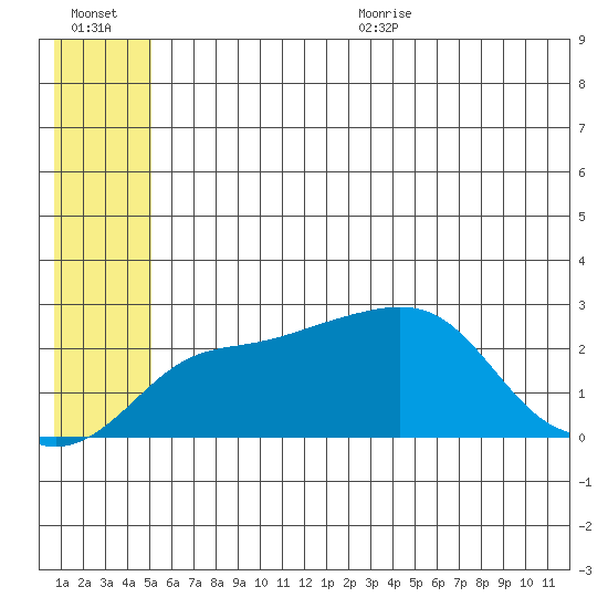 St. Michael tide chart for Friday, July 12, 2024