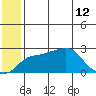 St. Michael tide chart for Friday, July 12, 2024