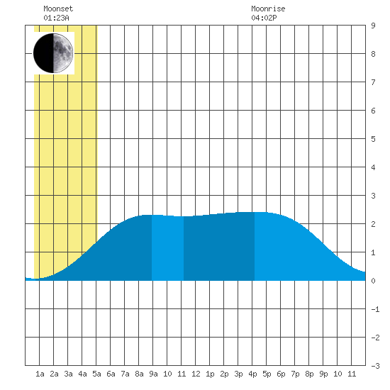 St. Michael tide chart for Saturday, July 13, 2024