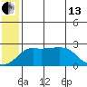 St. Michael tide chart for Saturday, July 13, 2024