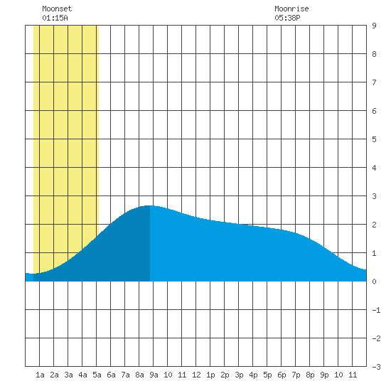 St. Michael tide chart for Sunday, July 14, 2024