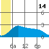 St. Michael tide chart for Sunday, July 14, 2024