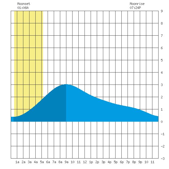 St. Michael tide chart for Monday, July 15, 2024