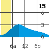 St. Michael tide chart for Monday, July 15, 2024