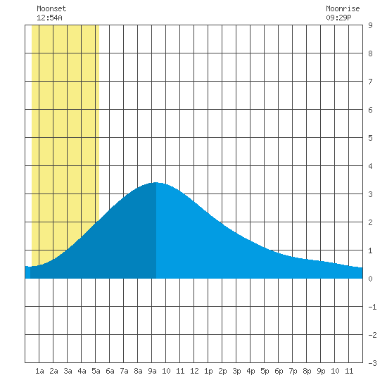 St. Michael tide chart for Tuesday, July 16, 2024