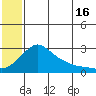 St. Michael tide chart for Tuesday, July 16, 2024