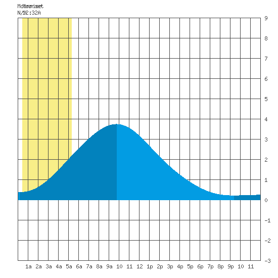 St. Michael tide chart for Wednesday, July 17, 2024