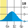 St. Michael tide chart for Thursday, July 18, 2024