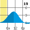 St. Michael tide chart for Friday, July 19, 2024
