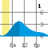 St. Michael tide chart for Monday, July 1, 2024