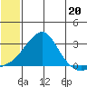 St. Michael tide chart for Saturday, July 20, 2024
