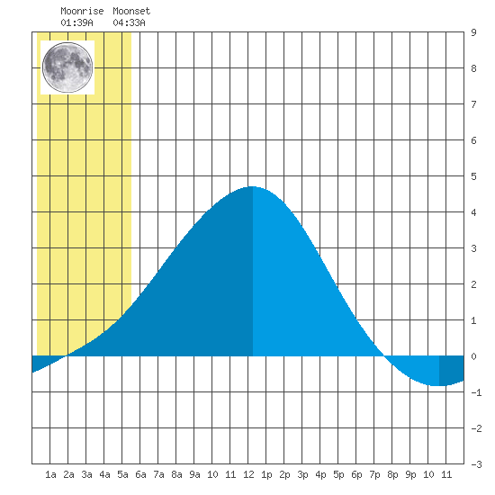 St. Michael tide chart for Sunday, July 21, 2024