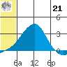 St. Michael tide chart for Sunday, July 21, 2024