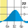St. Michael tide chart for Monday, July 22, 2024