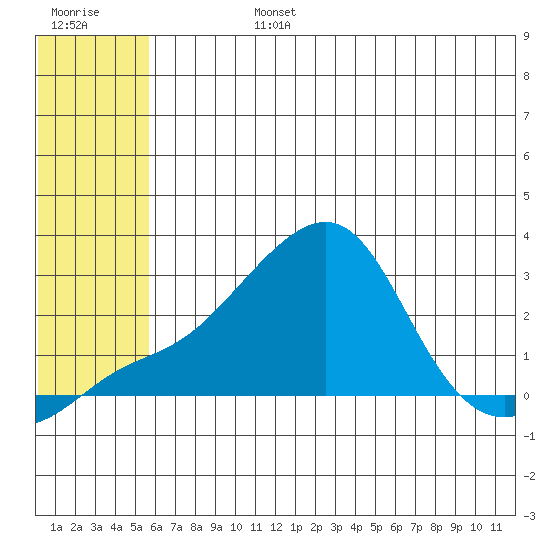 St. Michael tide chart for Wednesday, July 24, 2024