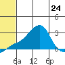 St. Michael tide chart for Wednesday, July 24, 2024