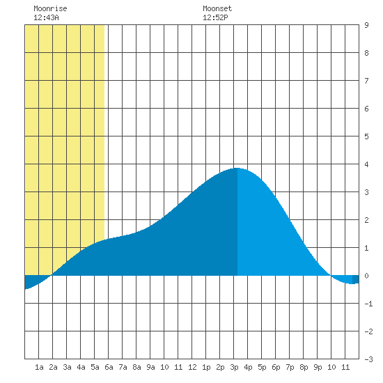 St. Michael tide chart for Thursday, July 25, 2024