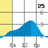 St. Michael tide chart for Thursday, July 25, 2024