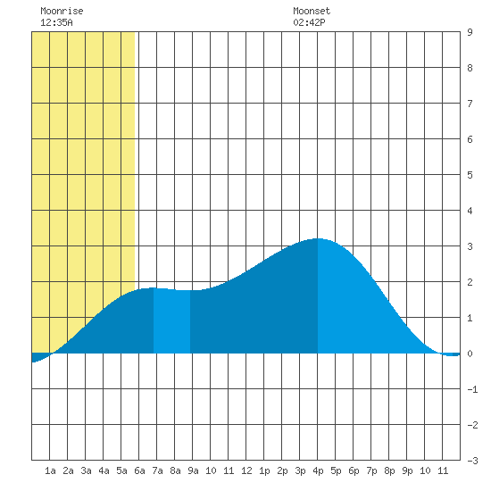 St. Michael tide chart for Friday, July 26, 2024