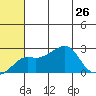 St. Michael tide chart for Friday, July 26, 2024