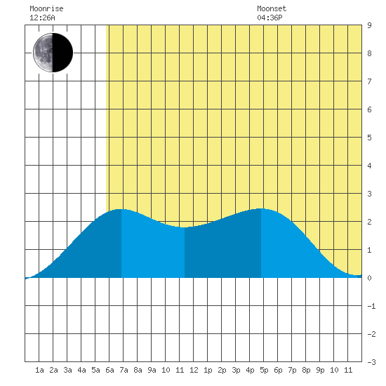 St. Michael tide chart for Saturday, July 27, 2024
