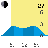 St. Michael tide chart for Saturday, July 27, 2024