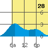 St. Michael tide chart for Sunday, July 28, 2024