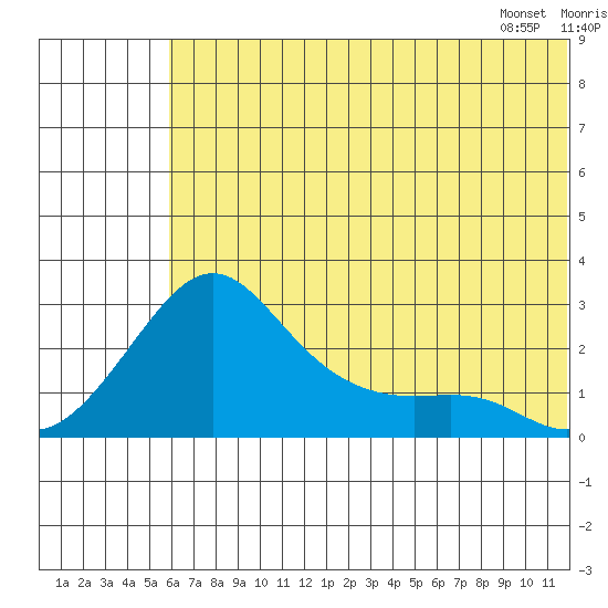 St. Michael tide chart for Monday, July 29, 2024