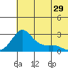 St. Michael tide chart for Monday, July 29, 2024