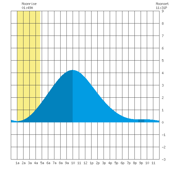 St. Michael tide chart for Tuesday, July 2, 2024