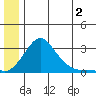 St. Michael tide chart for Tuesday, July 2, 2024