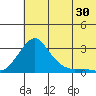 St. Michael tide chart for Tuesday, July 30, 2024