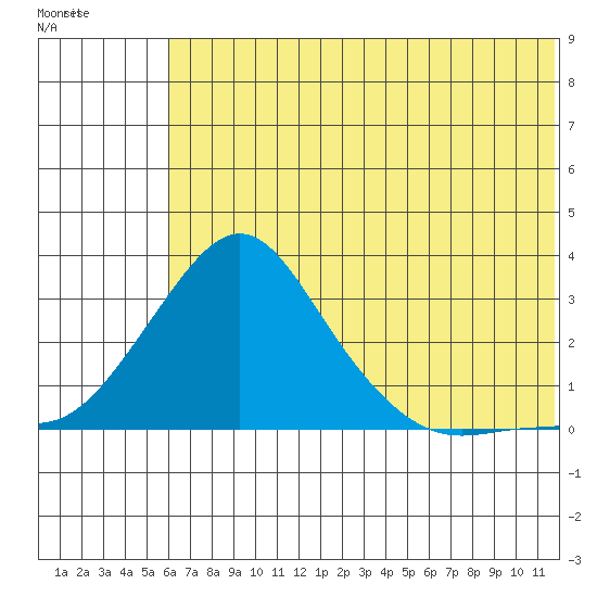St. Michael tide chart for Wednesday, July 31, 2024