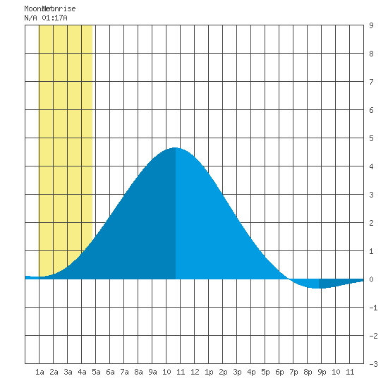 St. Michael tide chart for Wednesday, July 3, 2024