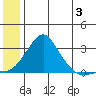 St. Michael tide chart for Wednesday, July 3, 2024