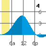 St. Michael tide chart for Thursday, July 4, 2024