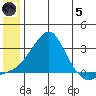 St. Michael tide chart for Friday, July 5, 2024